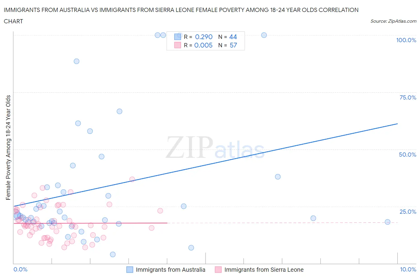 Immigrants from Australia vs Immigrants from Sierra Leone Female Poverty Among 18-24 Year Olds