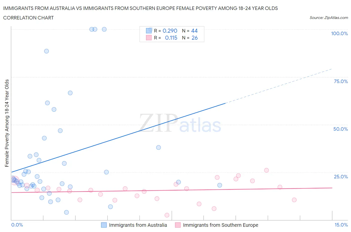 Immigrants from Australia vs Immigrants from Southern Europe Female Poverty Among 18-24 Year Olds