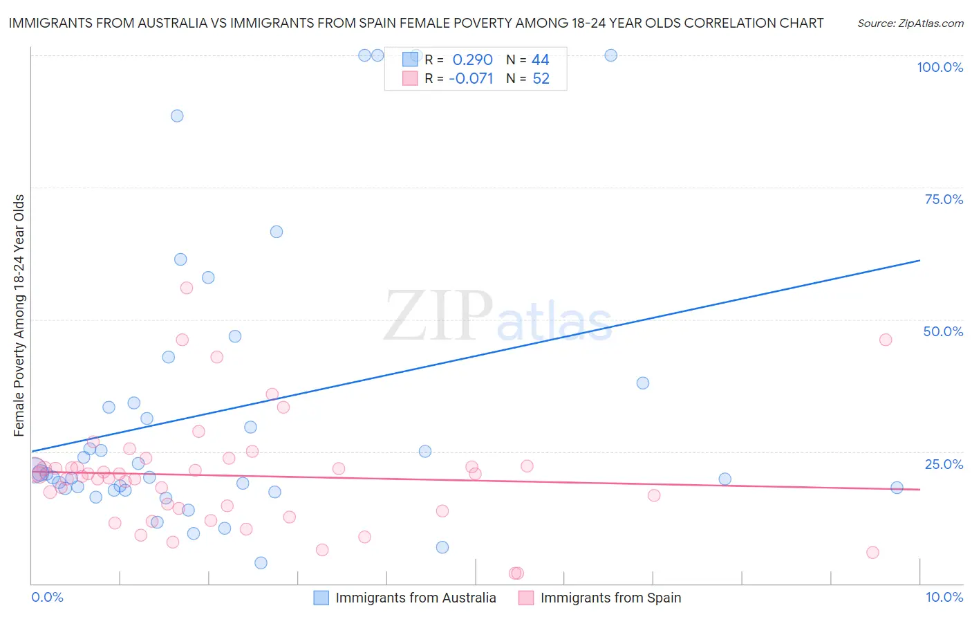 Immigrants from Australia vs Immigrants from Spain Female Poverty Among 18-24 Year Olds