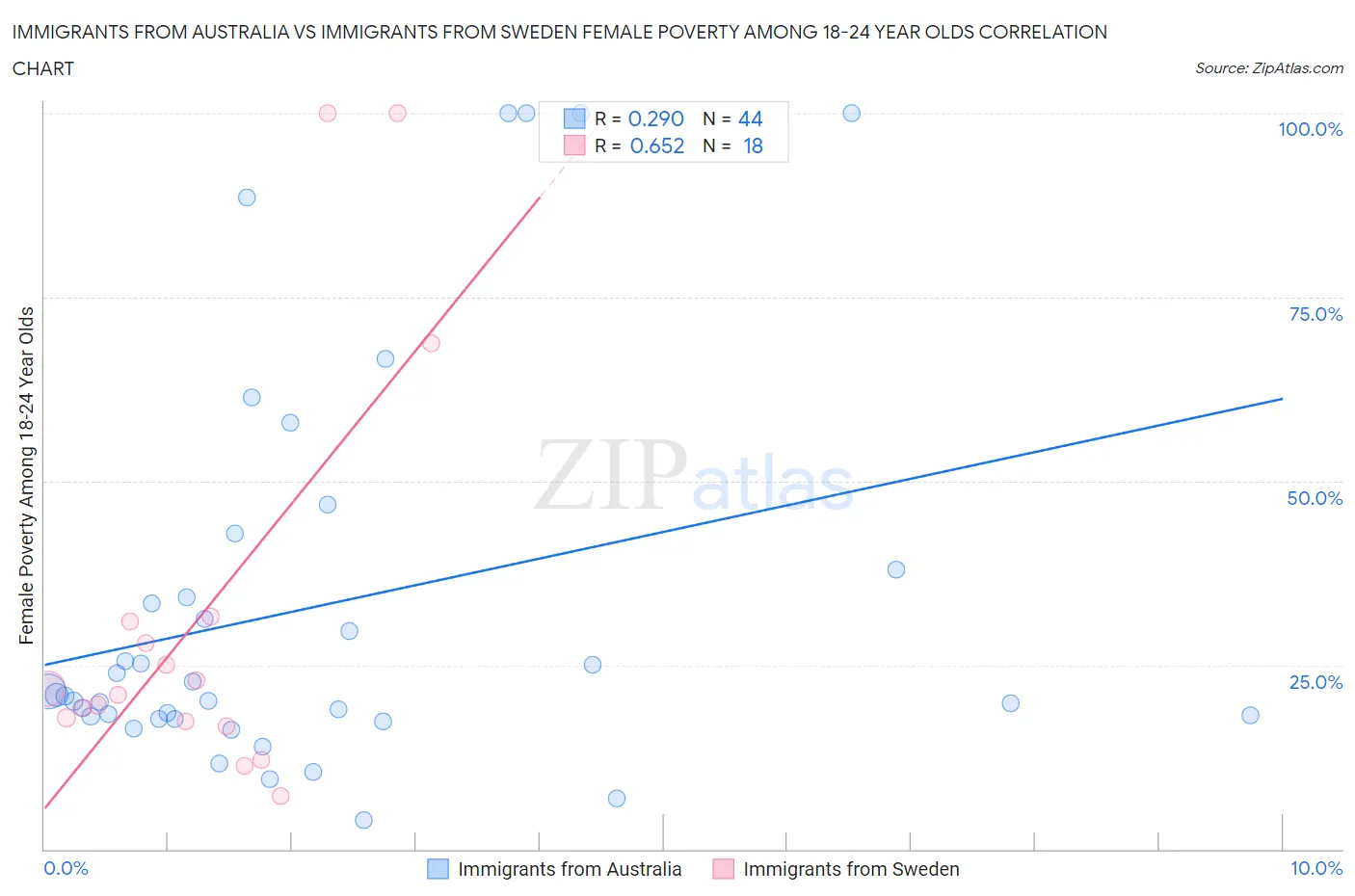 Immigrants from Australia vs Immigrants from Sweden Female Poverty Among 18-24 Year Olds