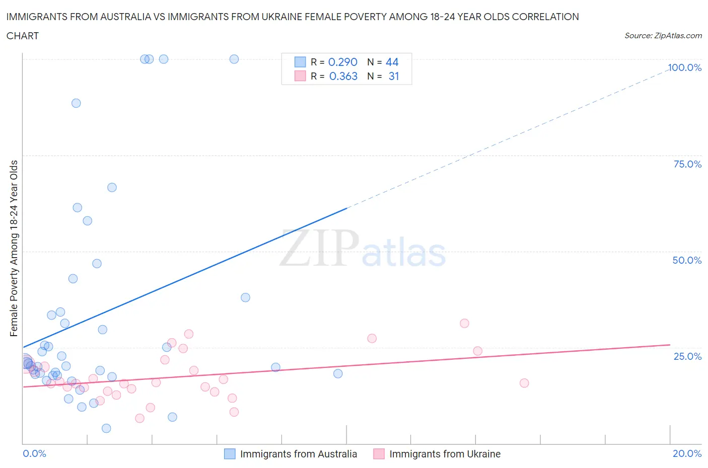 Immigrants from Australia vs Immigrants from Ukraine Female Poverty Among 18-24 Year Olds