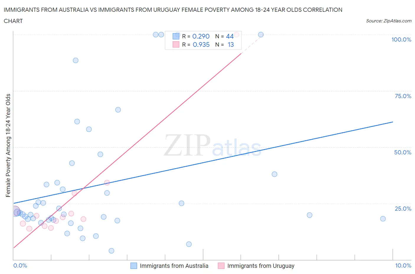 Immigrants from Australia vs Immigrants from Uruguay Female Poverty Among 18-24 Year Olds