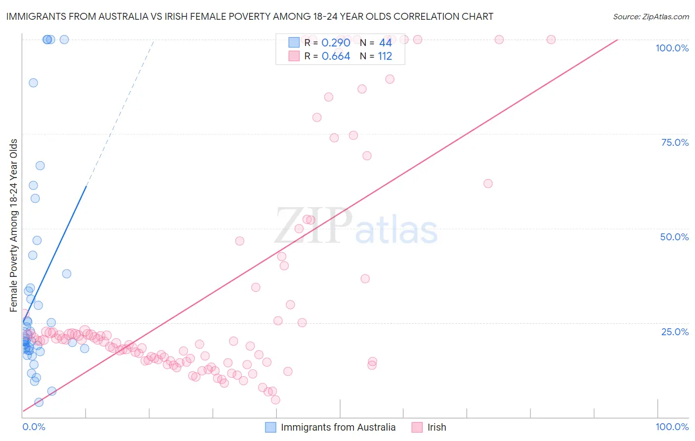 Immigrants from Australia vs Irish Female Poverty Among 18-24 Year Olds