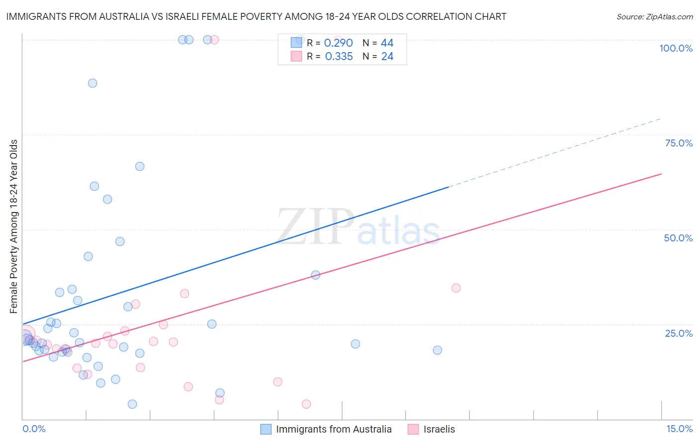 Immigrants from Australia vs Israeli Female Poverty Among 18-24 Year Olds