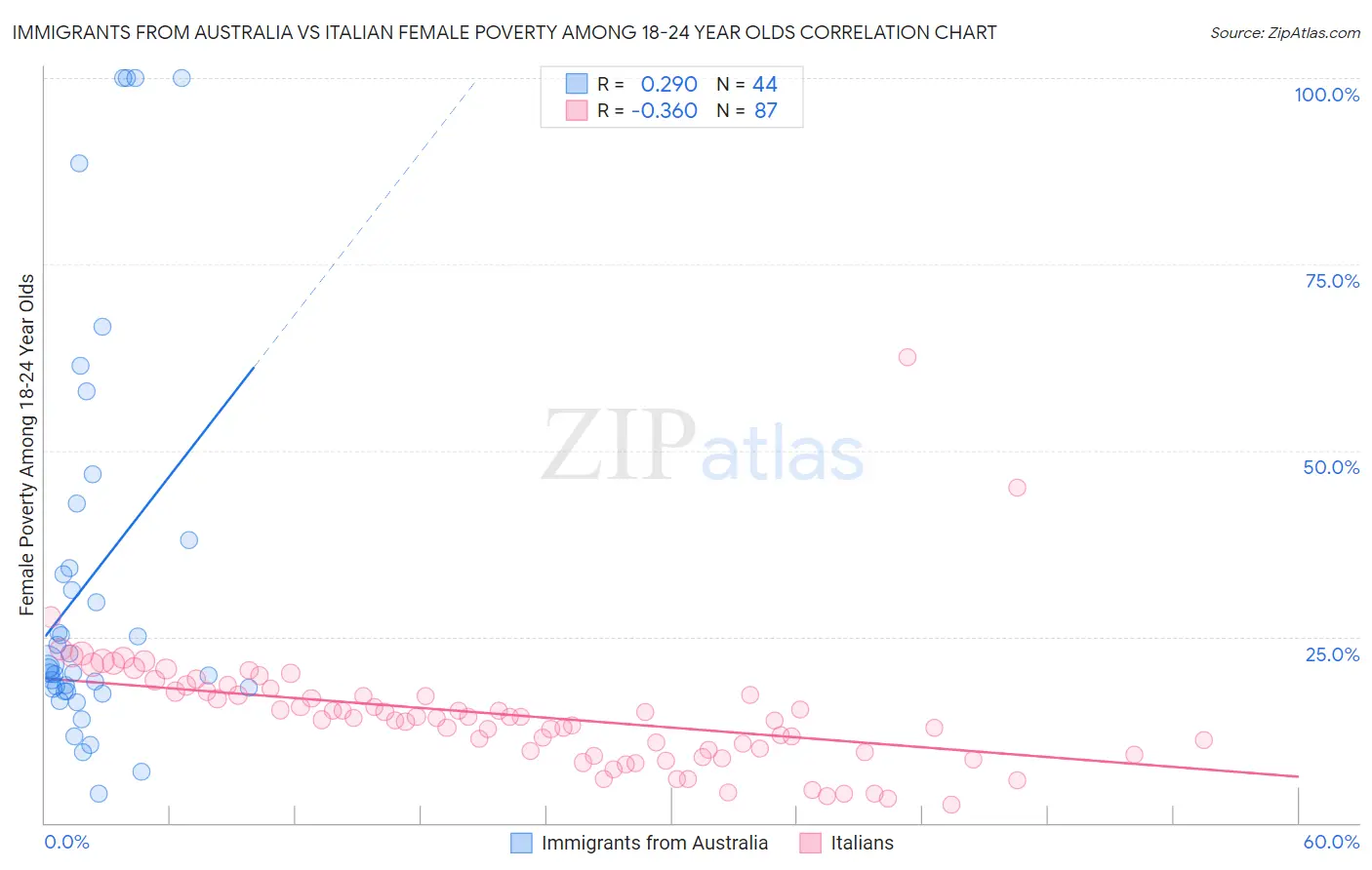 Immigrants from Australia vs Italian Female Poverty Among 18-24 Year Olds