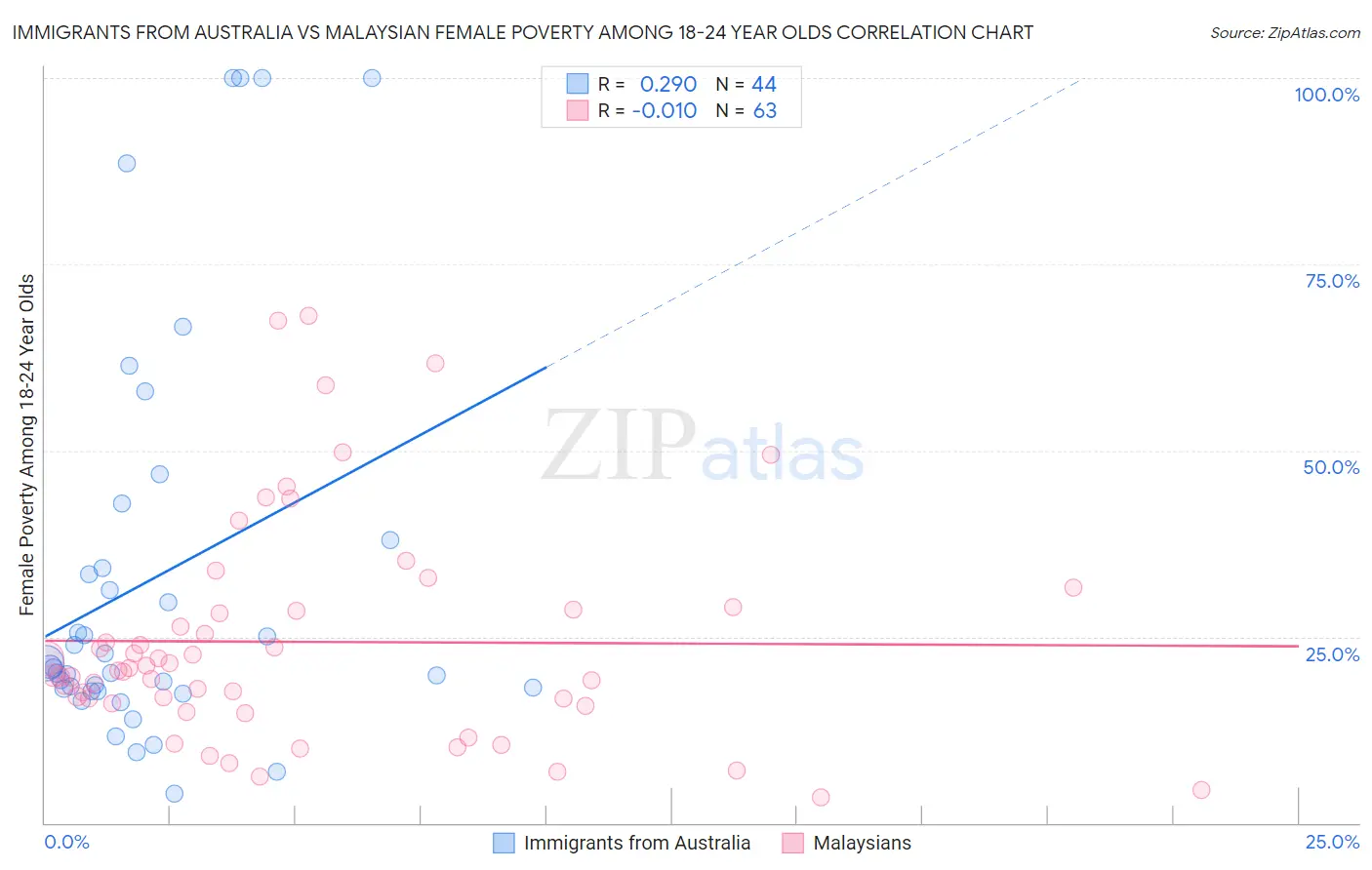 Immigrants from Australia vs Malaysian Female Poverty Among 18-24 Year Olds