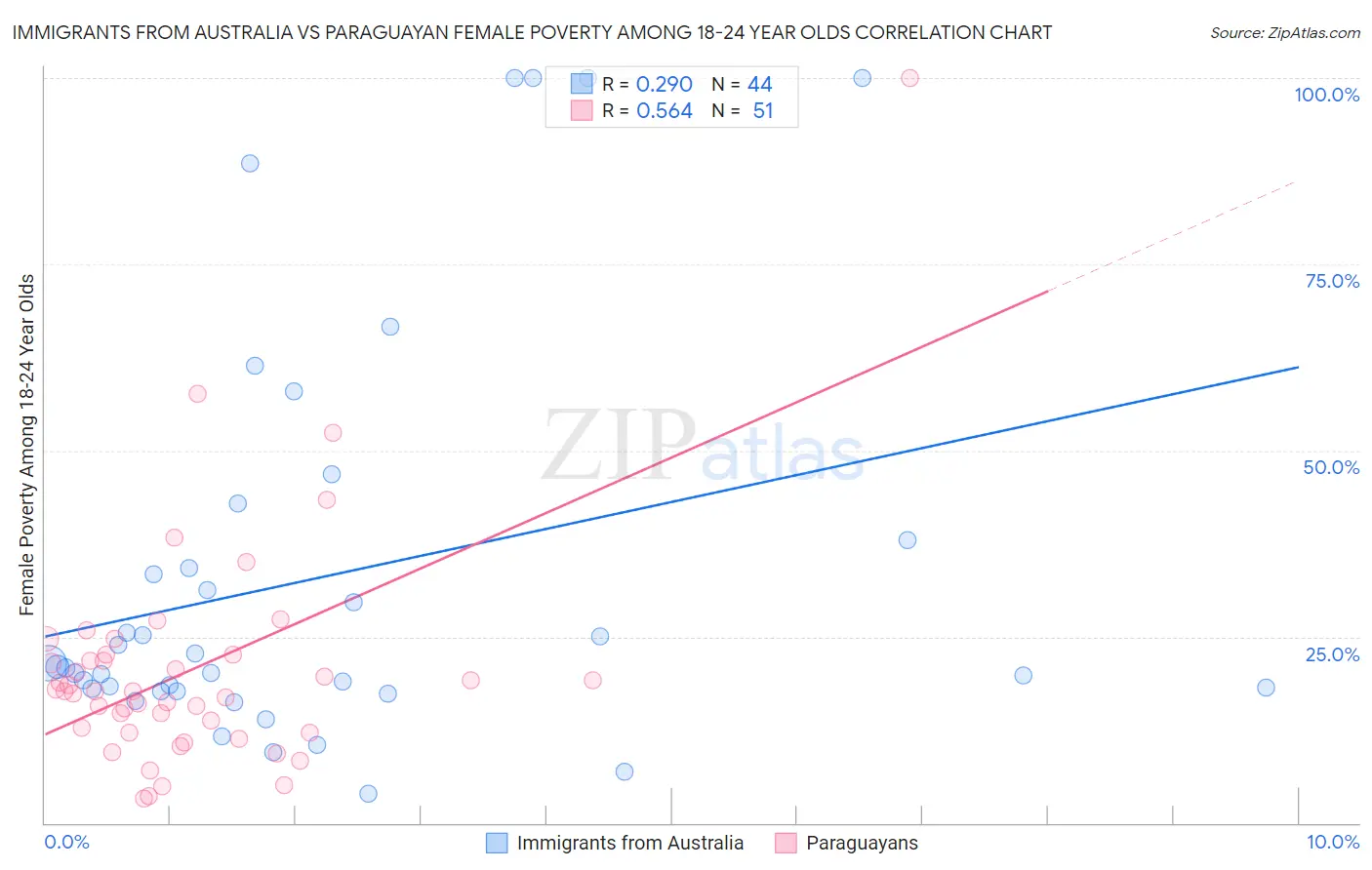 Immigrants from Australia vs Paraguayan Female Poverty Among 18-24 Year Olds