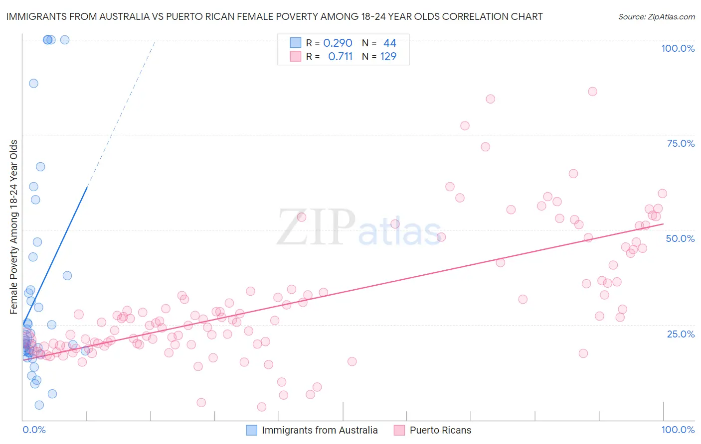 Immigrants from Australia vs Puerto Rican Female Poverty Among 18-24 Year Olds