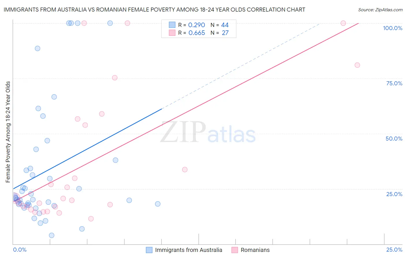 Immigrants from Australia vs Romanian Female Poverty Among 18-24 Year Olds