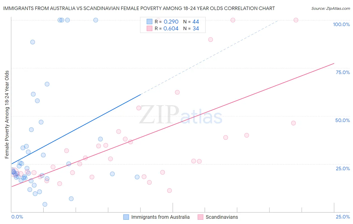 Immigrants from Australia vs Scandinavian Female Poverty Among 18-24 Year Olds