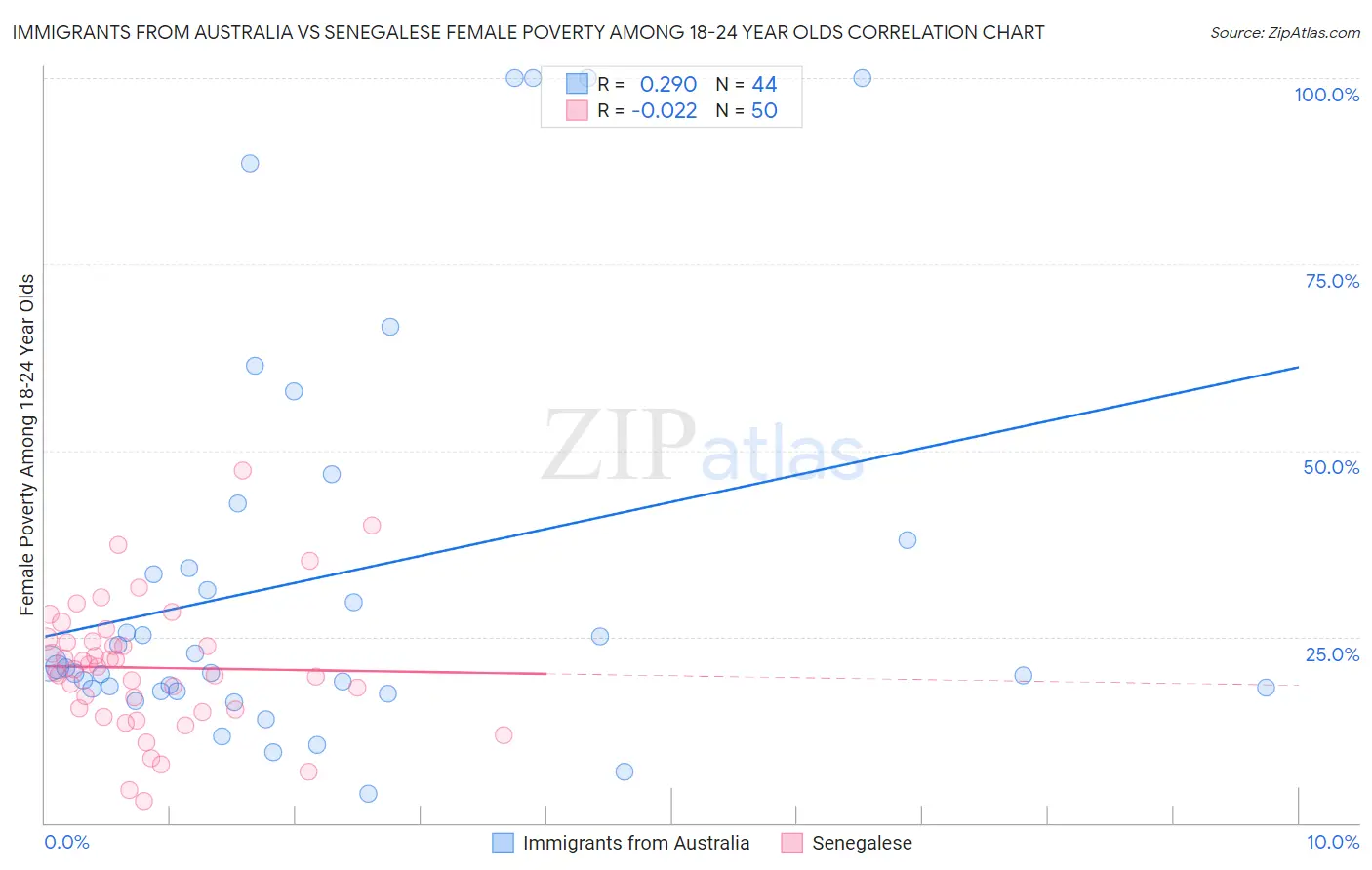 Immigrants from Australia vs Senegalese Female Poverty Among 18-24 Year Olds