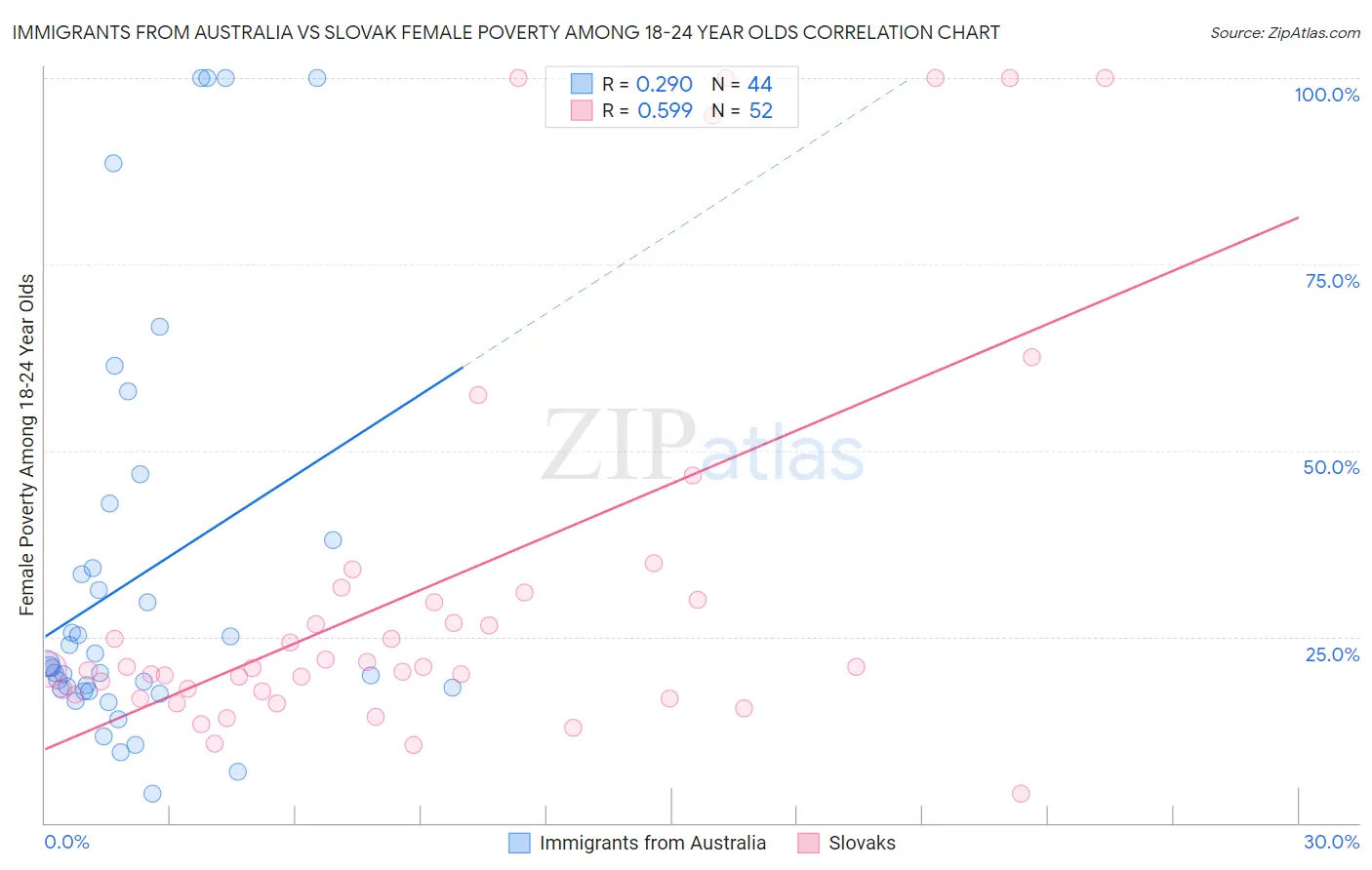 Immigrants from Australia vs Slovak Female Poverty Among 18-24 Year Olds