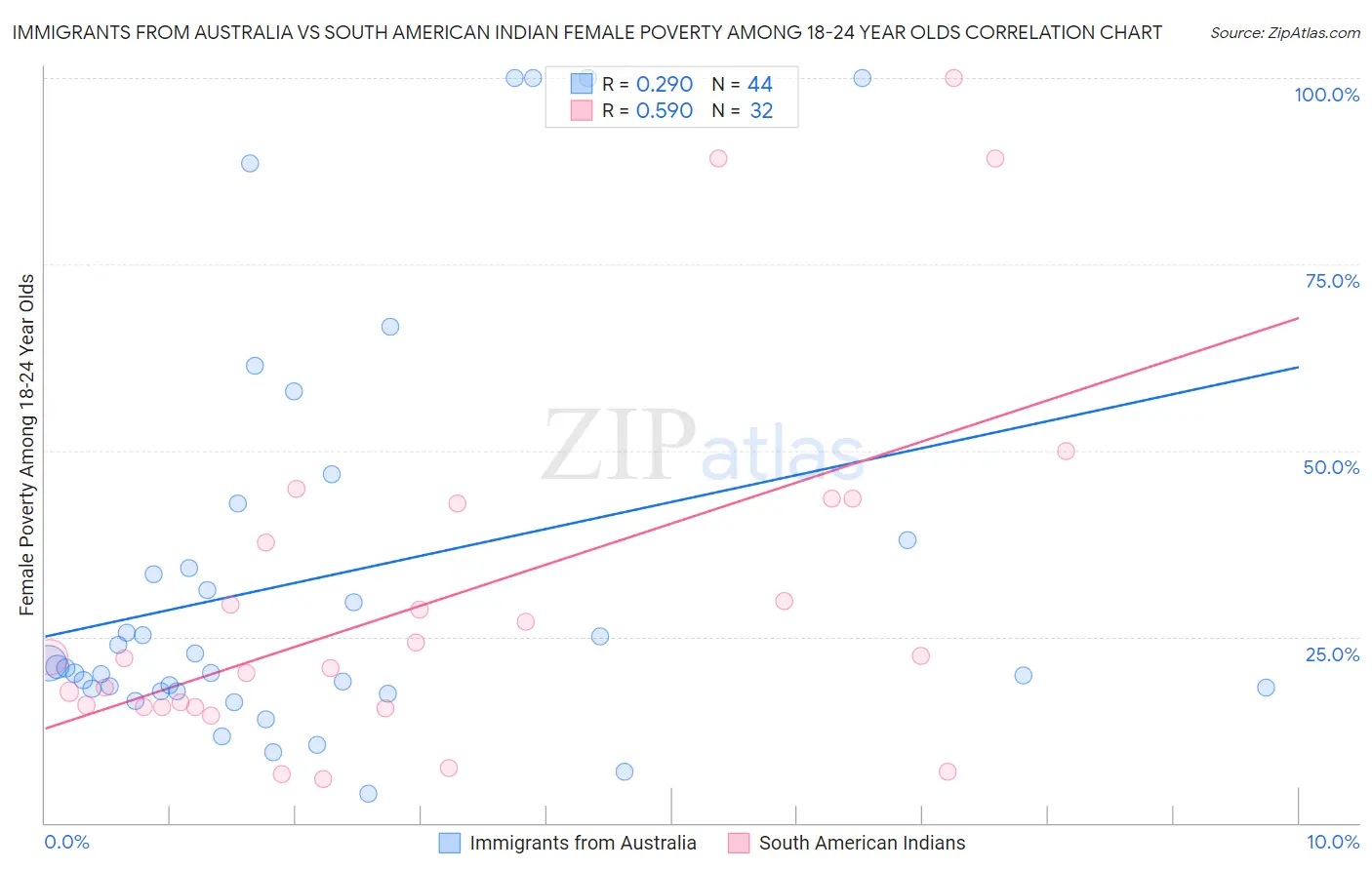 Immigrants from Australia vs South American Indian Female Poverty Among 18-24 Year Olds