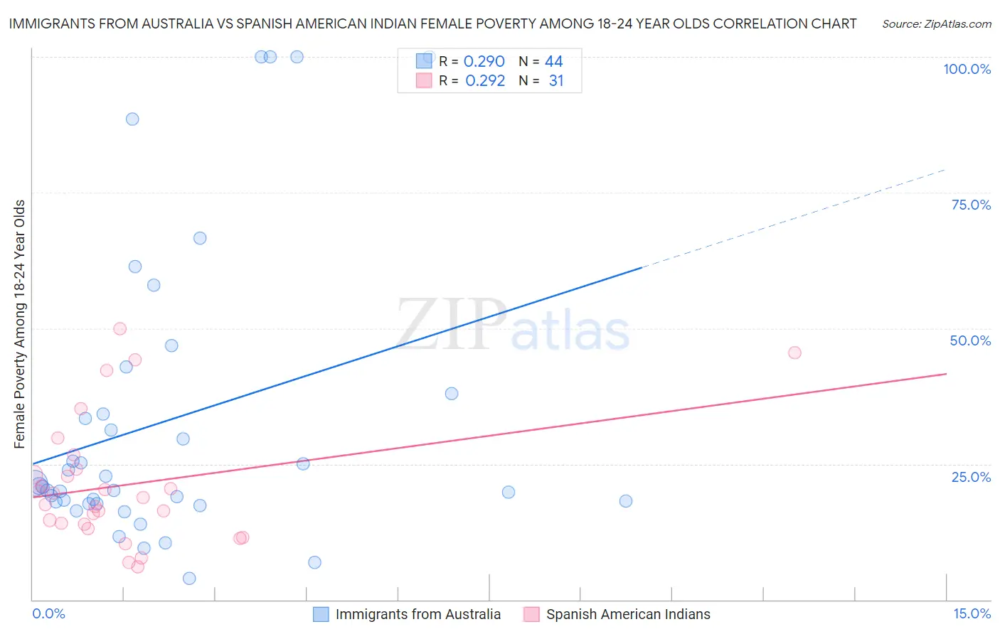 Immigrants from Australia vs Spanish American Indian Female Poverty Among 18-24 Year Olds