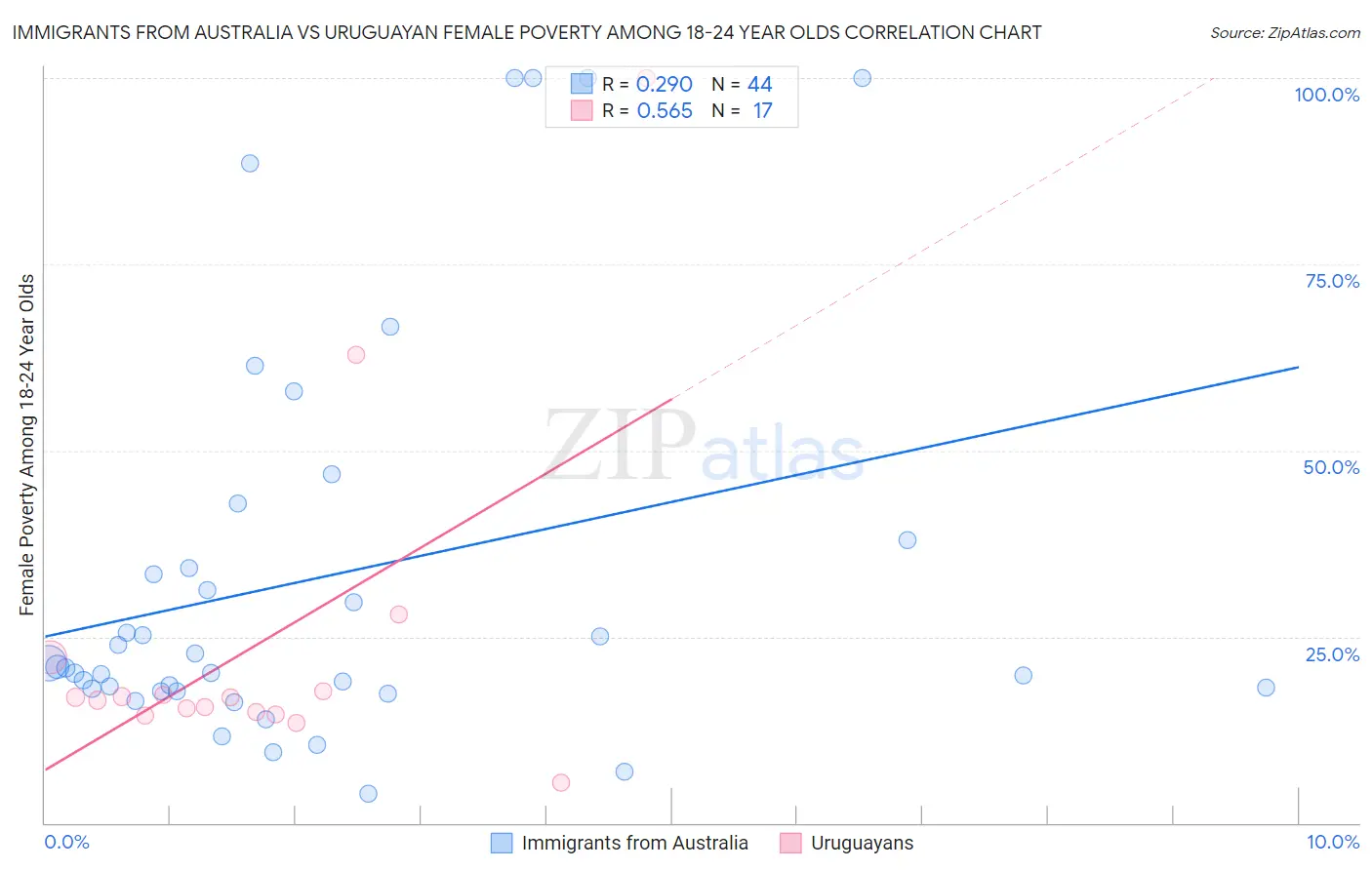 Immigrants from Australia vs Uruguayan Female Poverty Among 18-24 Year Olds