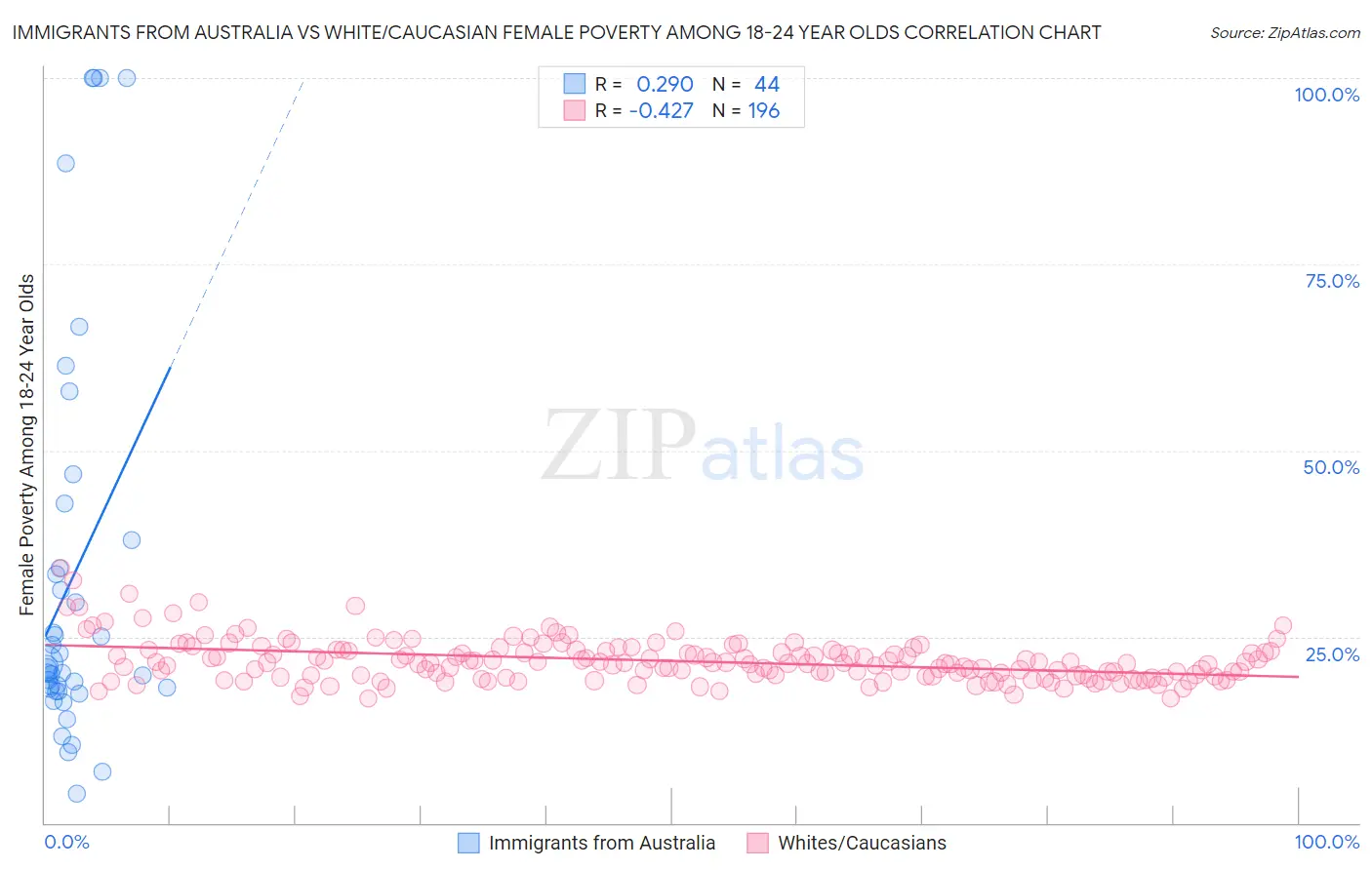 Immigrants from Australia vs White/Caucasian Female Poverty Among 18-24 Year Olds