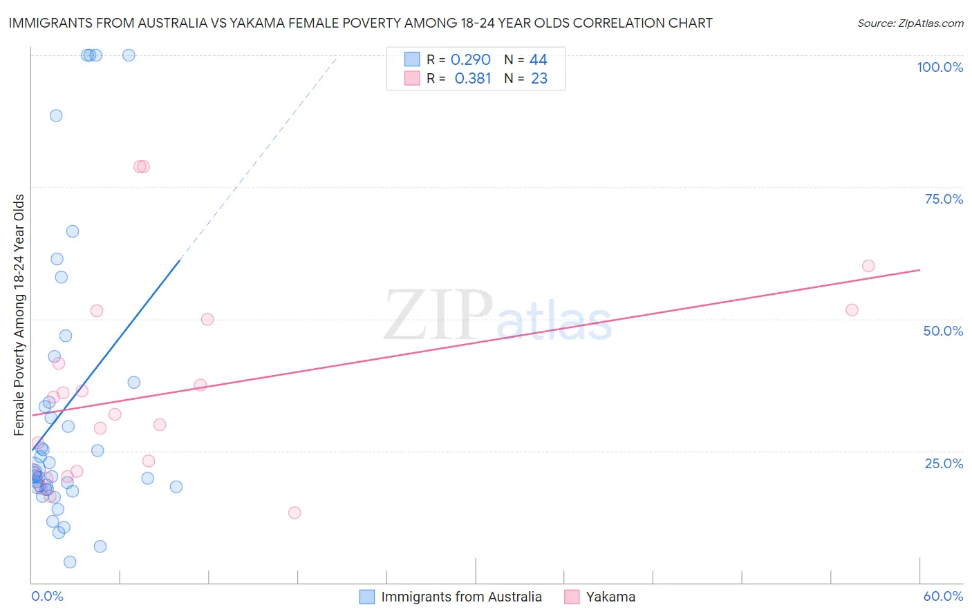 Immigrants from Australia vs Yakama Female Poverty Among 18-24 Year Olds