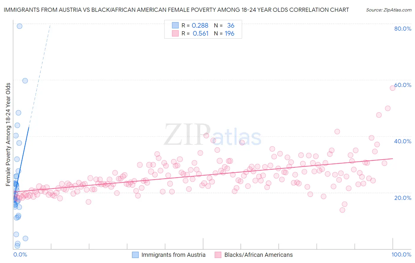 Immigrants from Austria vs Black/African American Female Poverty Among 18-24 Year Olds