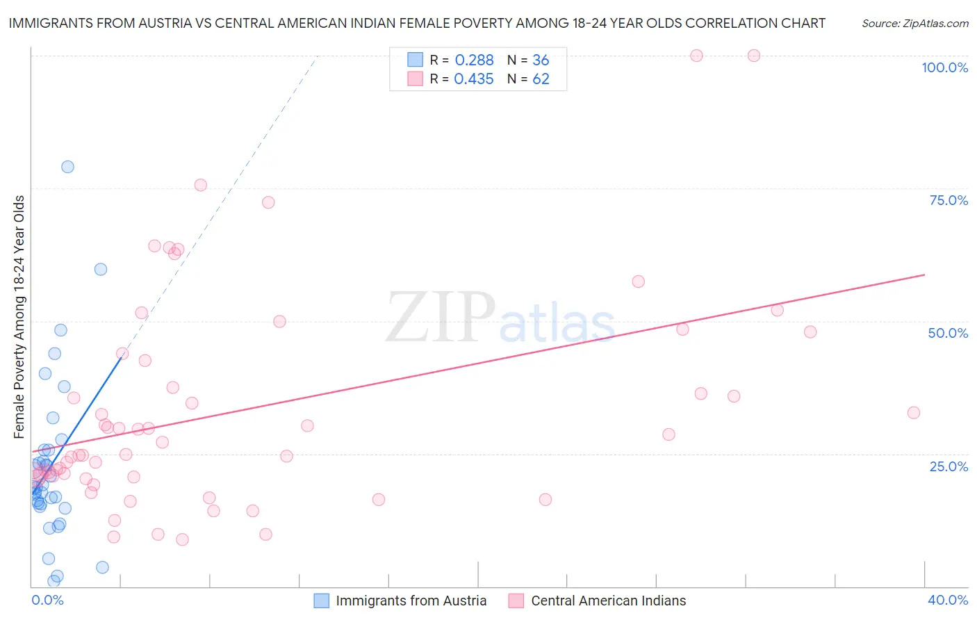 Immigrants from Austria vs Central American Indian Female Poverty Among 18-24 Year Olds