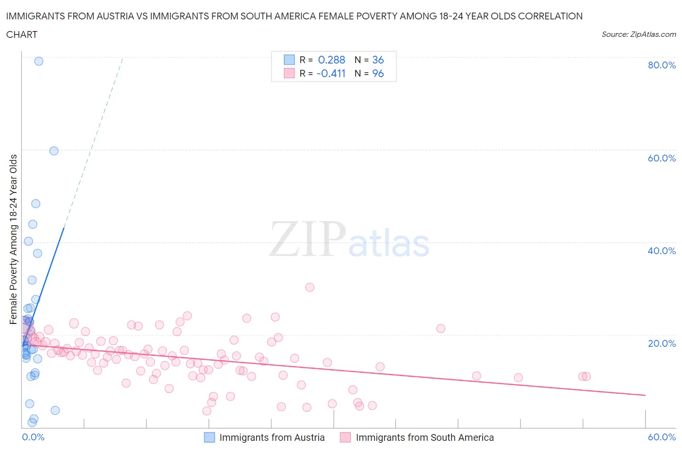 Immigrants from Austria vs Immigrants from South America Female Poverty Among 18-24 Year Olds