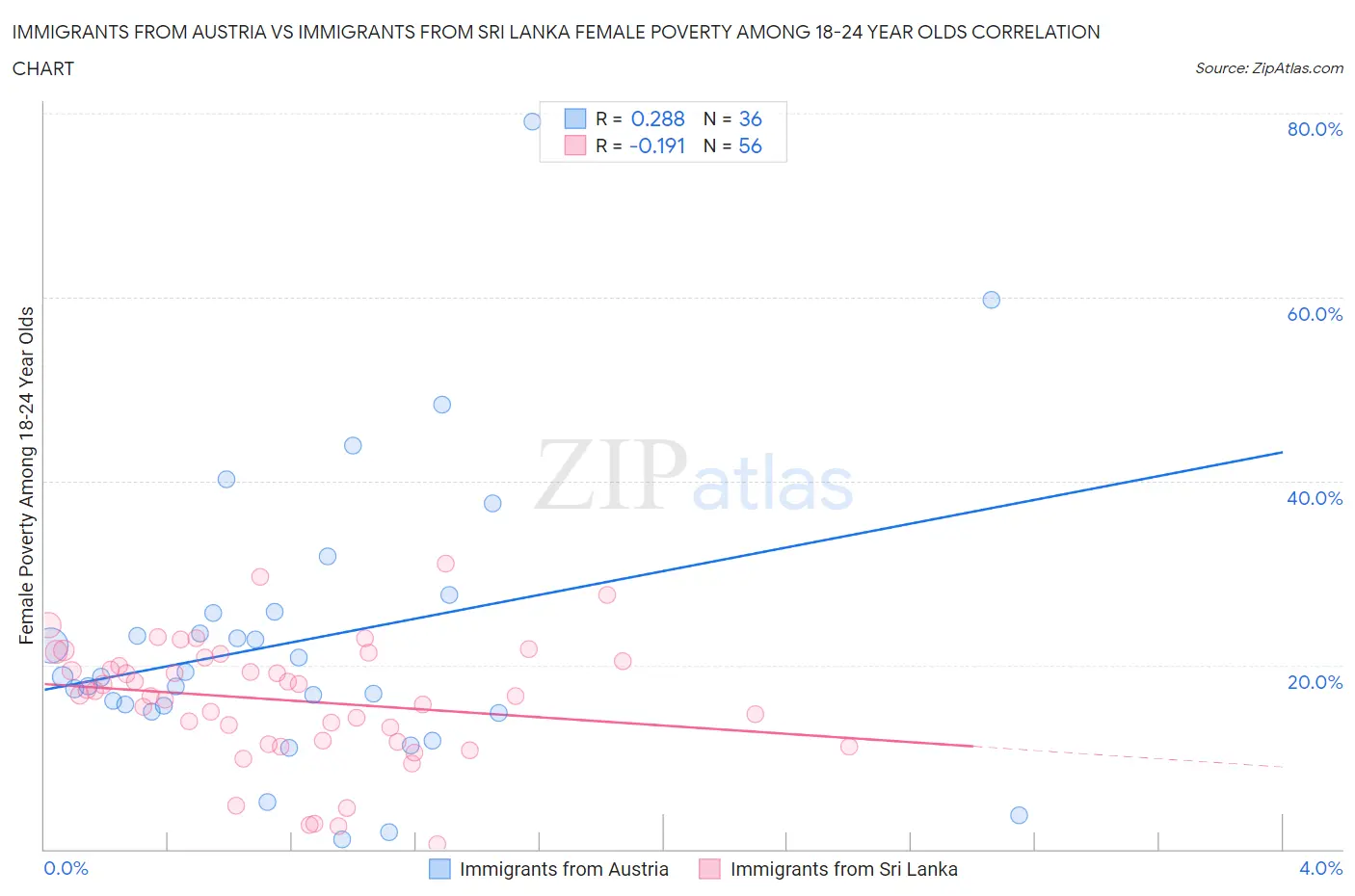 Immigrants from Austria vs Immigrants from Sri Lanka Female Poverty Among 18-24 Year Olds