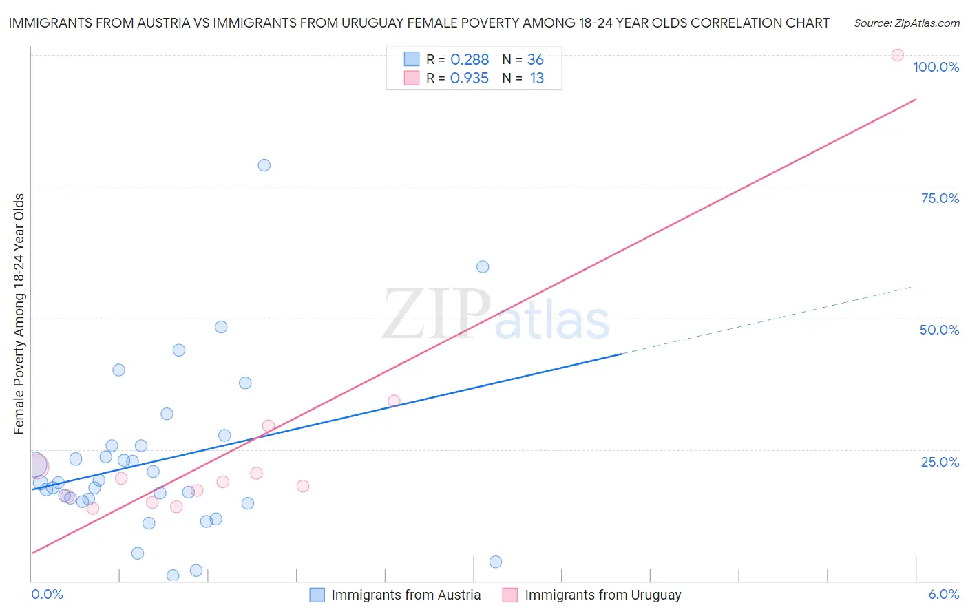 Immigrants from Austria vs Immigrants from Uruguay Female Poverty Among 18-24 Year Olds