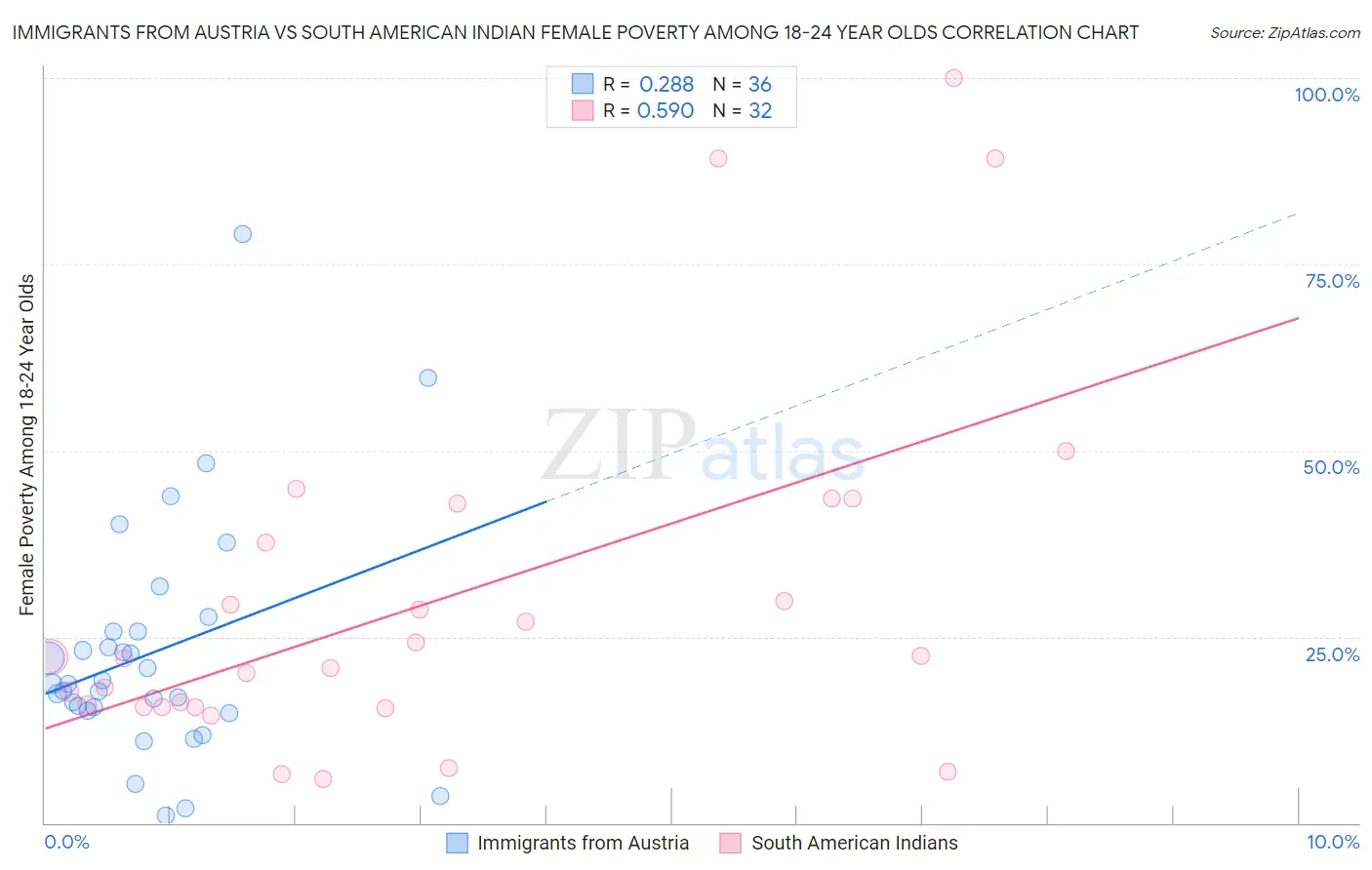 Immigrants from Austria vs South American Indian Female Poverty Among 18-24 Year Olds
