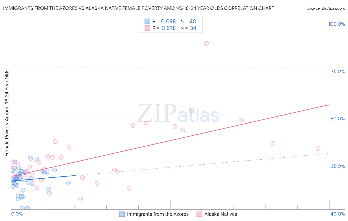 Immigrants from the Azores vs Alaska Native Female Poverty Among 18-24 Year Olds