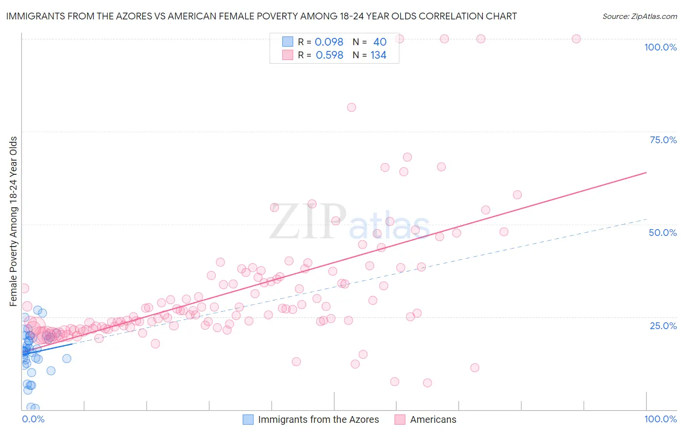 Immigrants from the Azores vs American Female Poverty Among 18-24 Year Olds