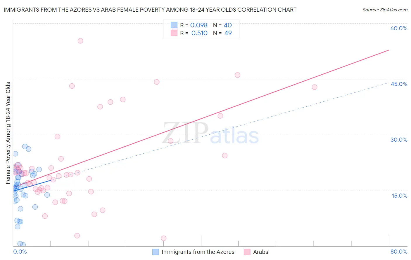 Immigrants from the Azores vs Arab Female Poverty Among 18-24 Year Olds