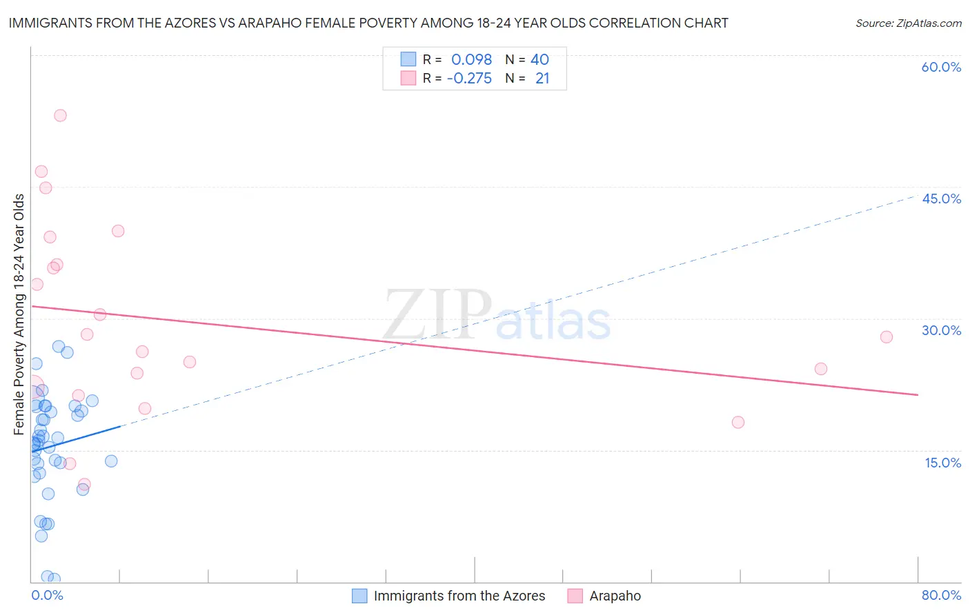 Immigrants from the Azores vs Arapaho Female Poverty Among 18-24 Year Olds