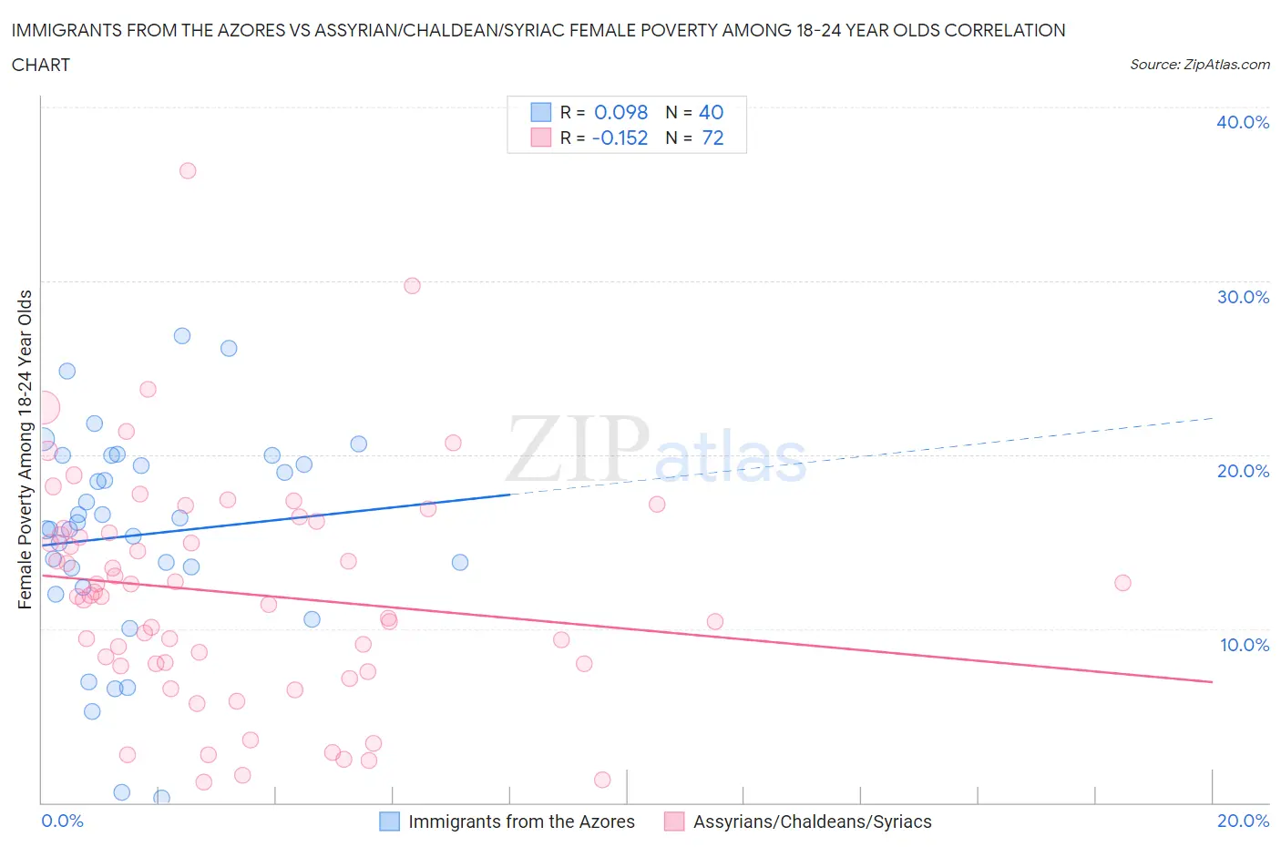 Immigrants from the Azores vs Assyrian/Chaldean/Syriac Female Poverty Among 18-24 Year Olds