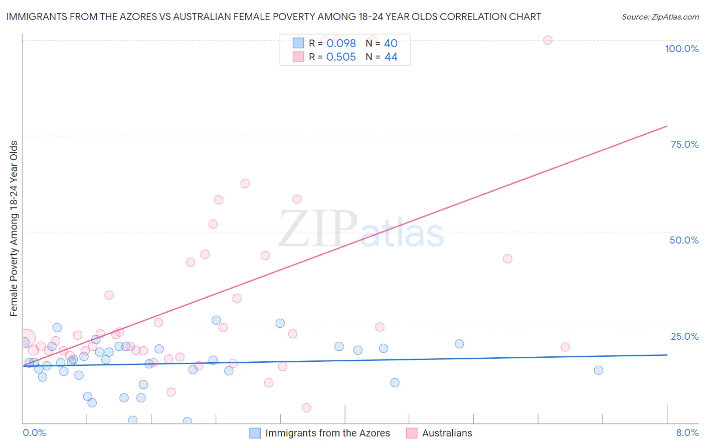 Immigrants from the Azores vs Australian Female Poverty Among 18-24 Year Olds