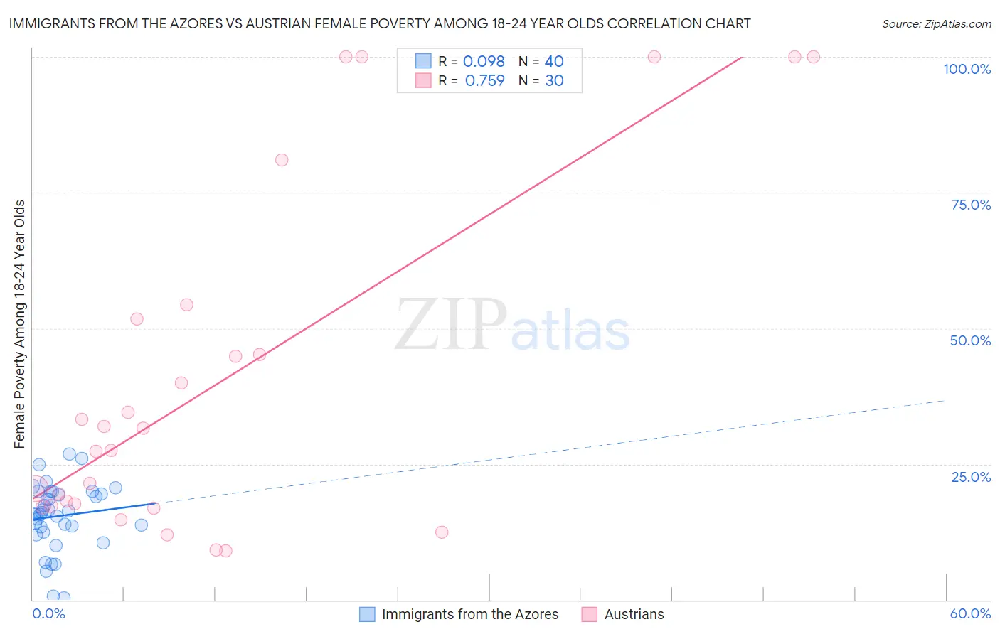 Immigrants from the Azores vs Austrian Female Poverty Among 18-24 Year Olds