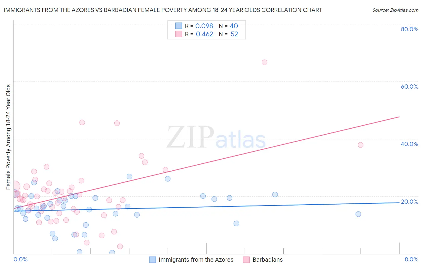Immigrants from the Azores vs Barbadian Female Poverty Among 18-24 Year Olds