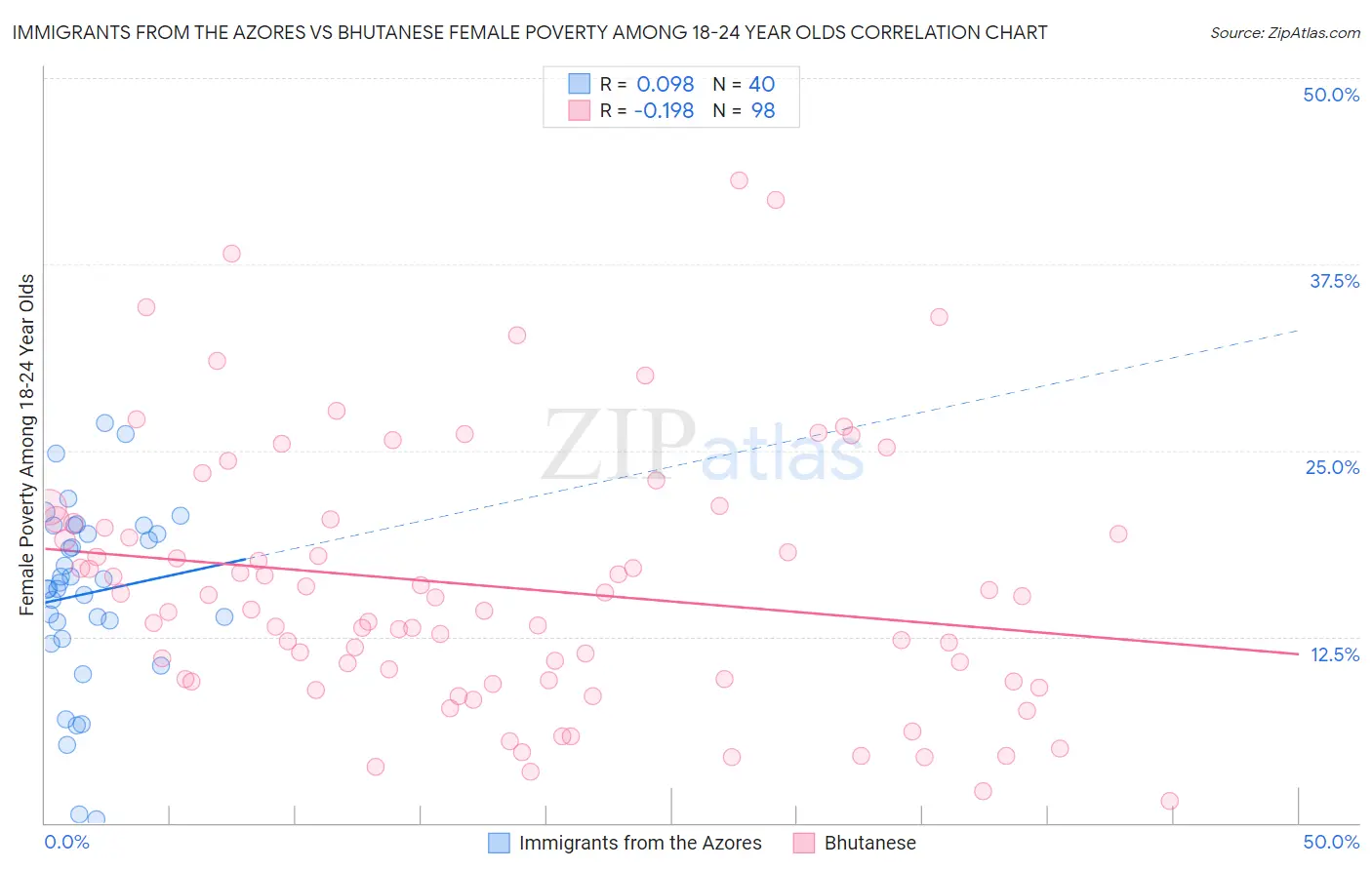 Immigrants from the Azores vs Bhutanese Female Poverty Among 18-24 Year Olds
