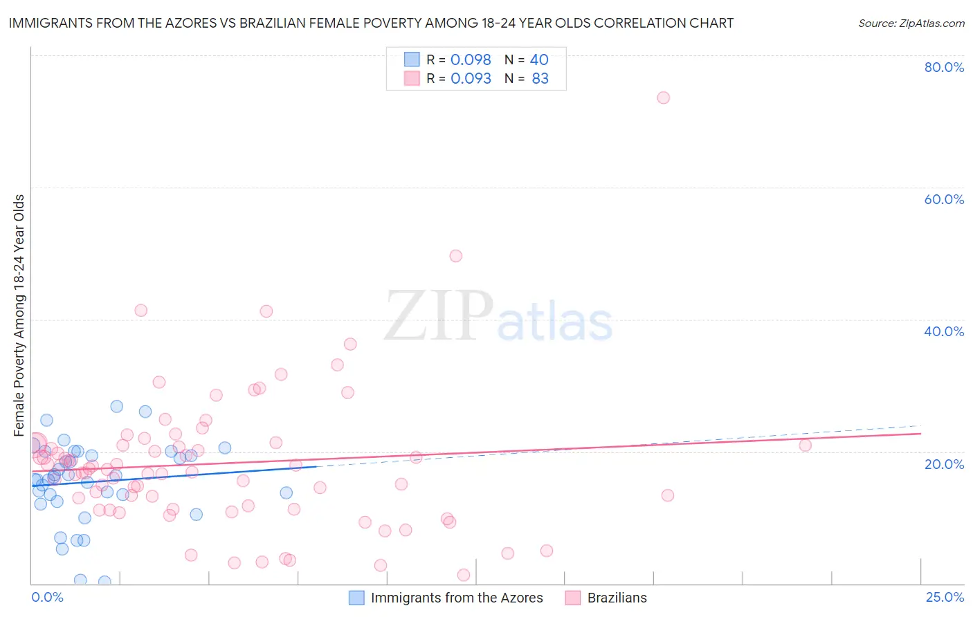 Immigrants from the Azores vs Brazilian Female Poverty Among 18-24 Year Olds