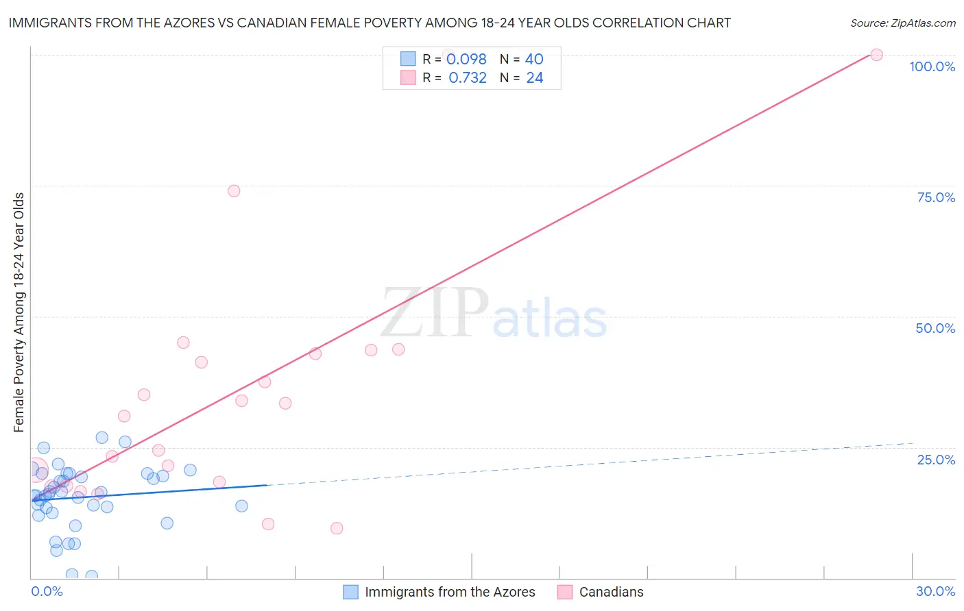 Immigrants from the Azores vs Canadian Female Poverty Among 18-24 Year Olds