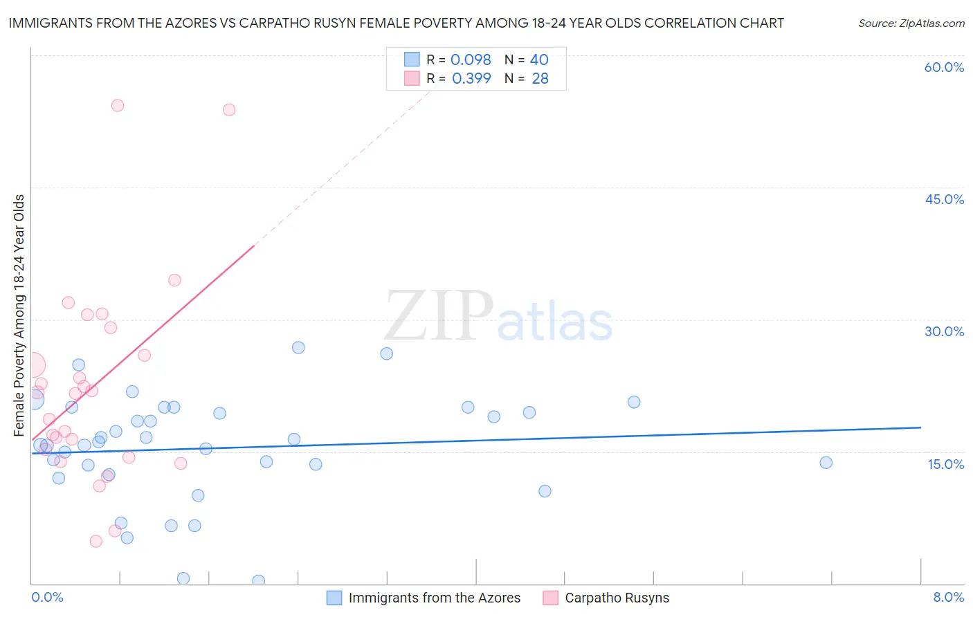 Immigrants from the Azores vs Carpatho Rusyn Female Poverty Among 18-24 Year Olds