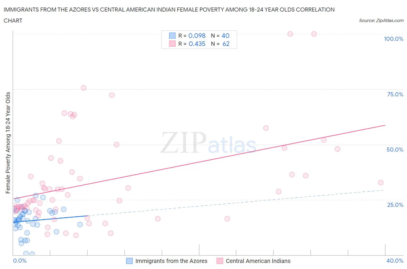 Immigrants from the Azores vs Central American Indian Female Poverty Among 18-24 Year Olds