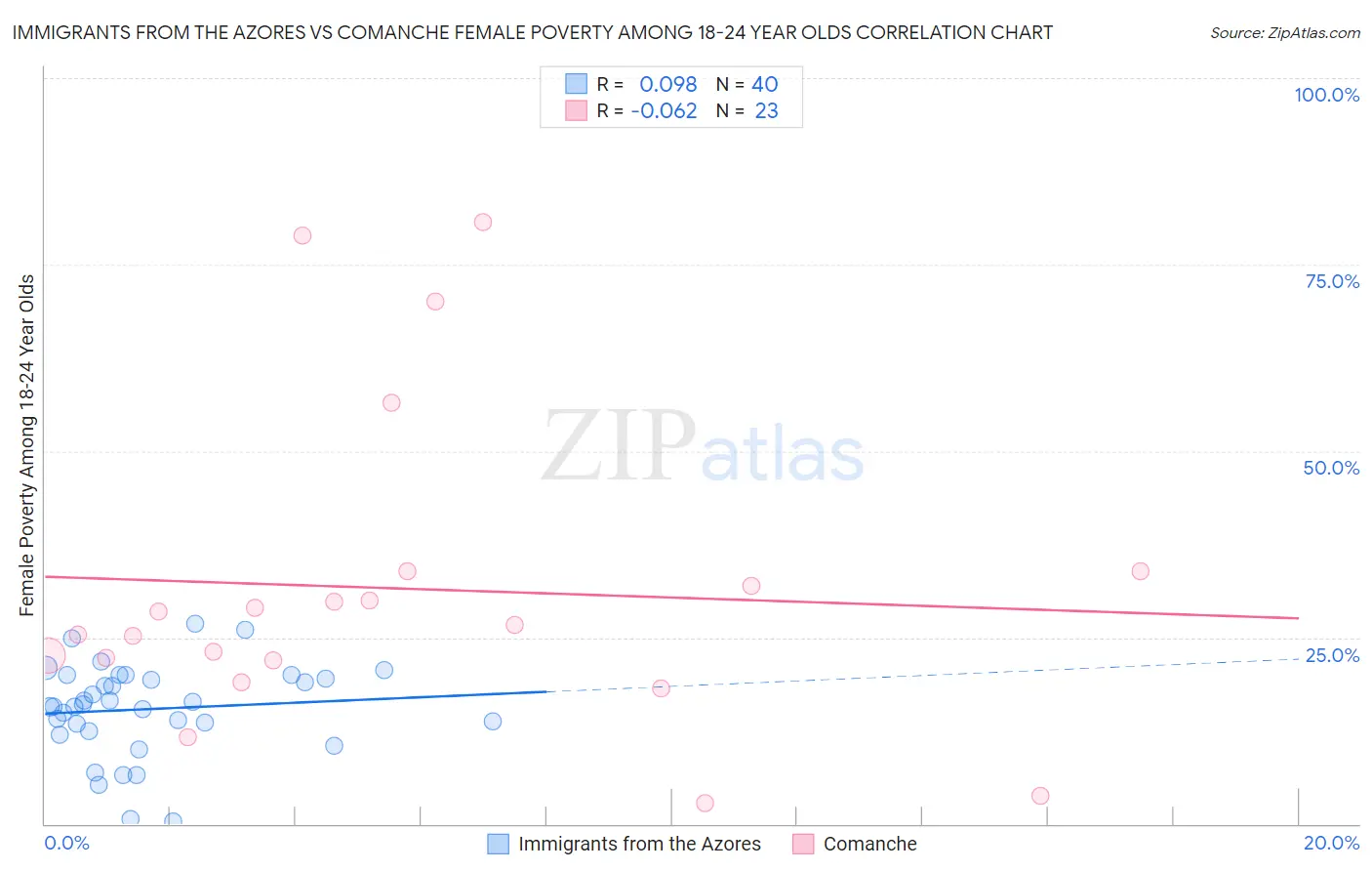 Immigrants from the Azores vs Comanche Female Poverty Among 18-24 Year Olds