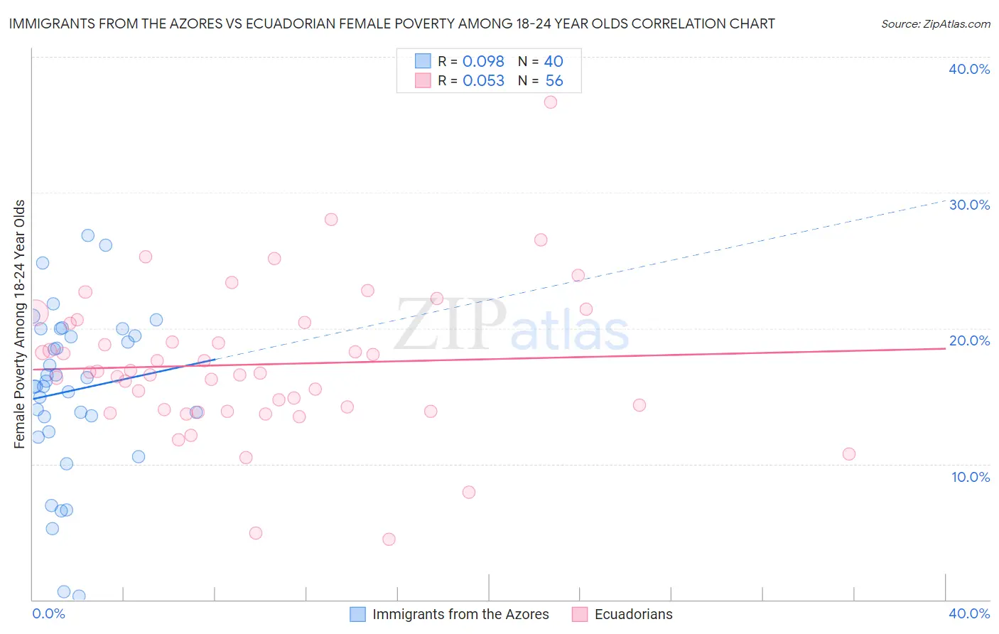 Immigrants from the Azores vs Ecuadorian Female Poverty Among 18-24 Year Olds
