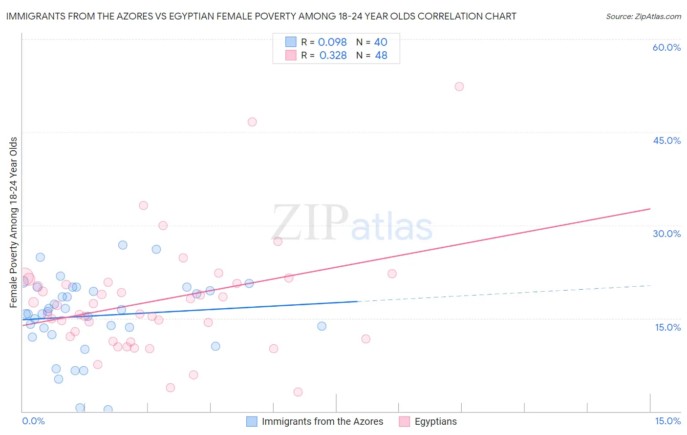 Immigrants from the Azores vs Egyptian Female Poverty Among 18-24 Year Olds