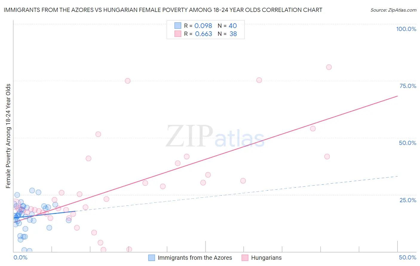 Immigrants from the Azores vs Hungarian Female Poverty Among 18-24 Year Olds