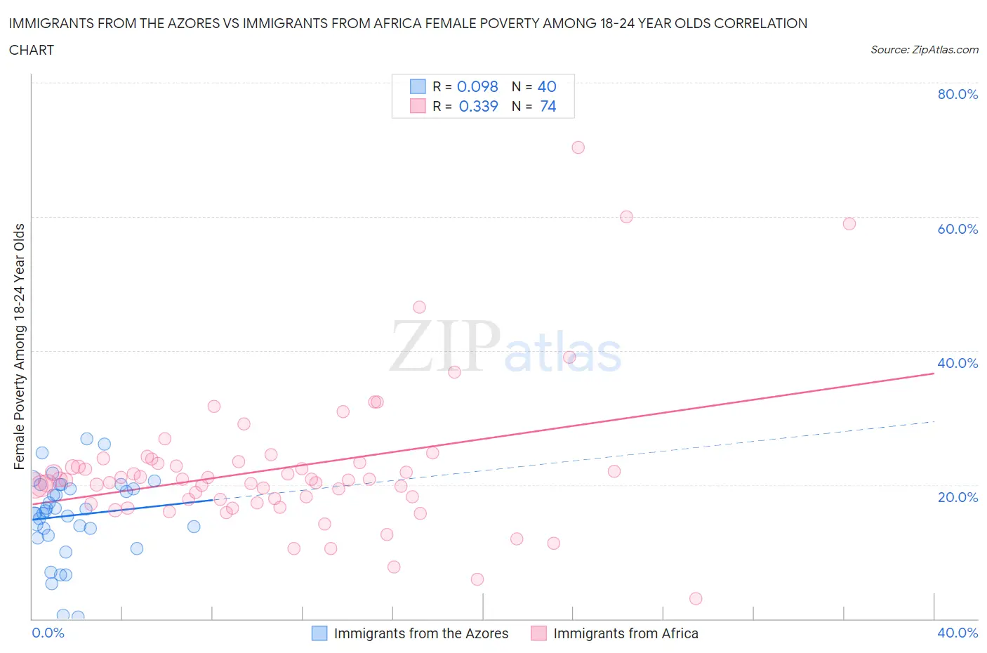 Immigrants from the Azores vs Immigrants from Africa Female Poverty Among 18-24 Year Olds