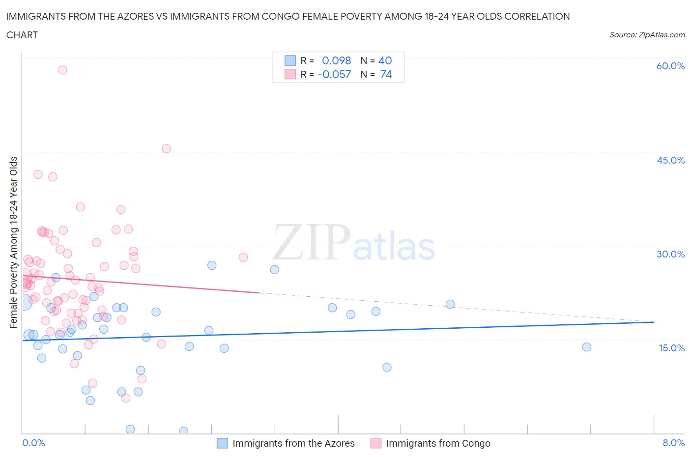Immigrants from the Azores vs Immigrants from Congo Female Poverty Among 18-24 Year Olds