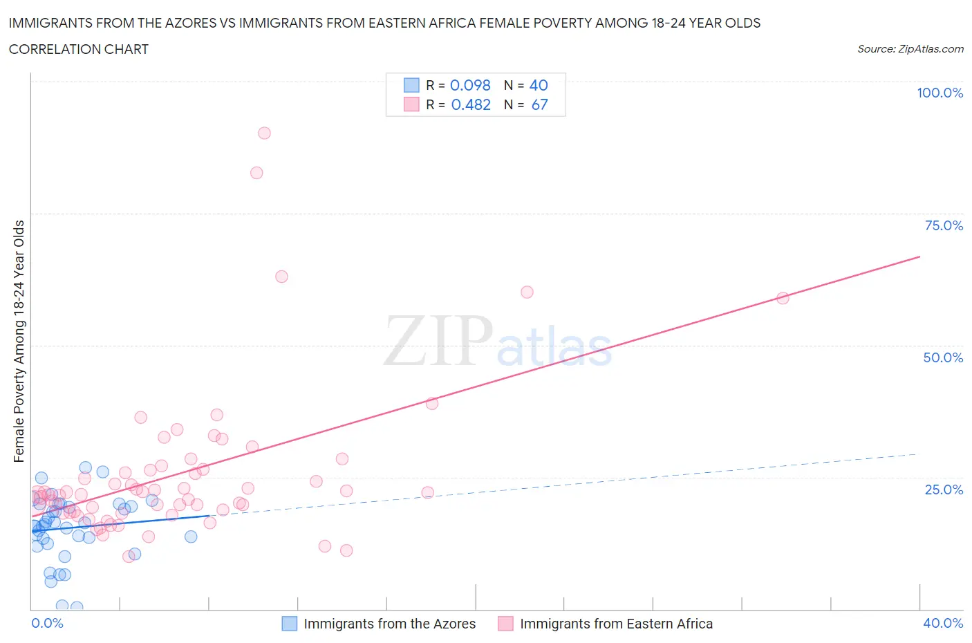 Immigrants from the Azores vs Immigrants from Eastern Africa Female Poverty Among 18-24 Year Olds
