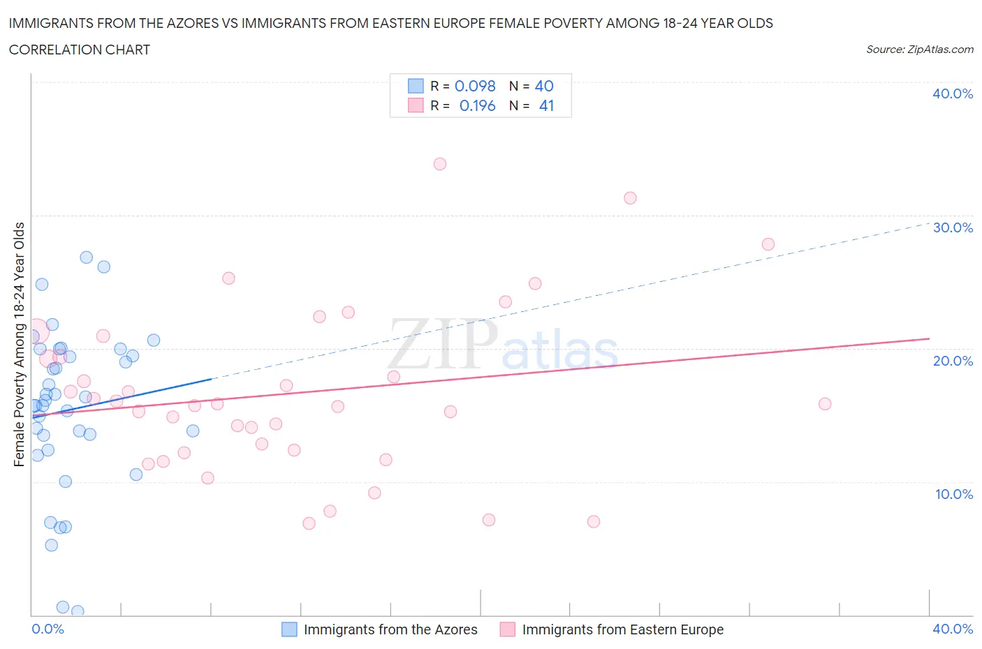 Immigrants from the Azores vs Immigrants from Eastern Europe Female Poverty Among 18-24 Year Olds