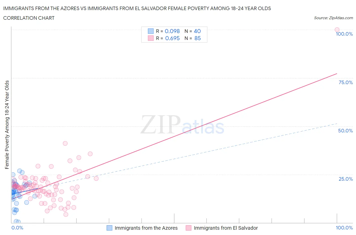 Immigrants from the Azores vs Immigrants from El Salvador Female Poverty Among 18-24 Year Olds
