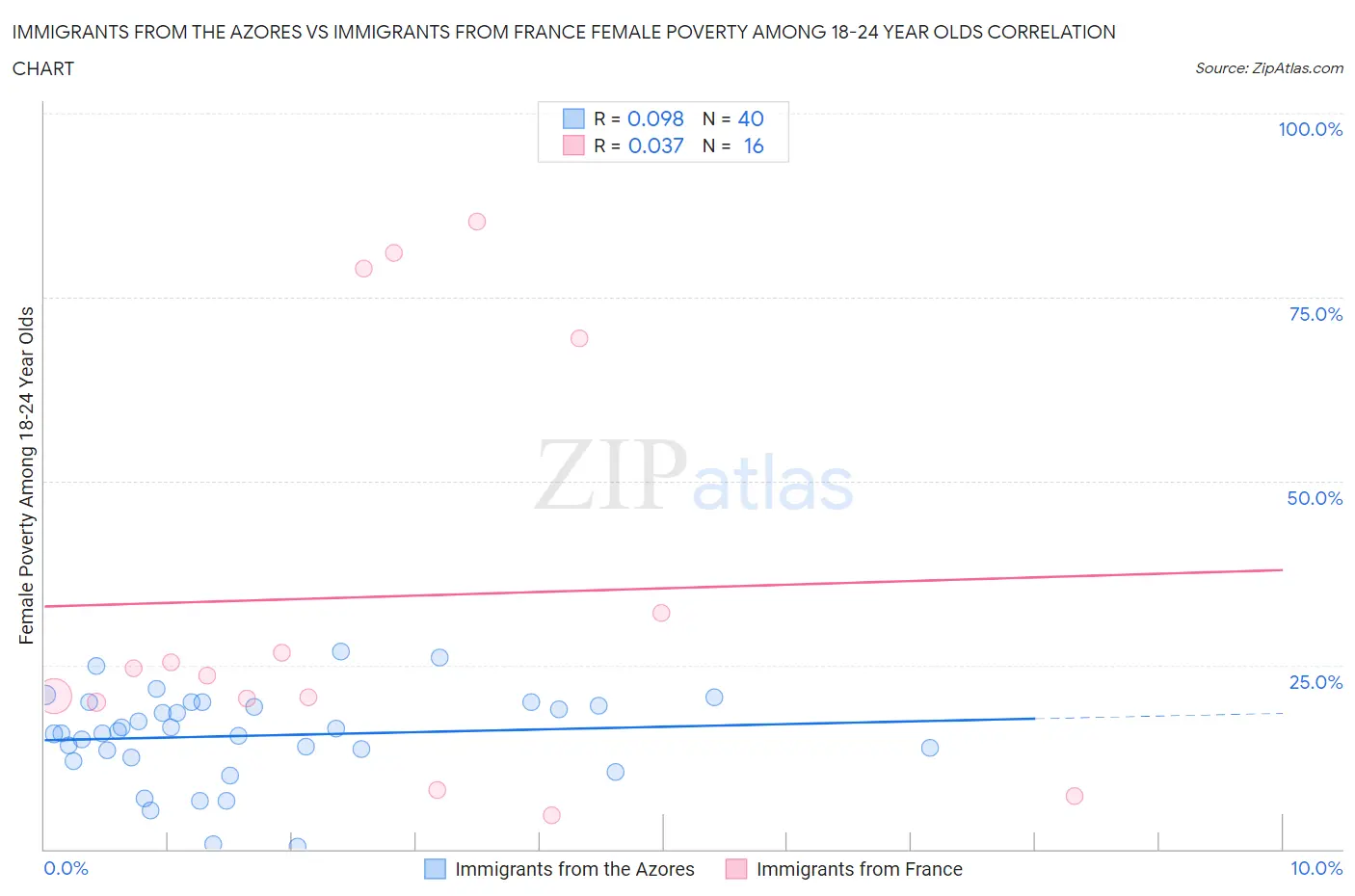 Immigrants from the Azores vs Immigrants from France Female Poverty Among 18-24 Year Olds